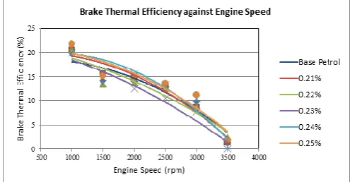 Figure 1 shows the brake power against engine speed for Vivo Racing (VR) samples. Brake power decreases as the engine speed increases