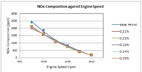 Figure 4: HC composition against engine speed (petrol) 