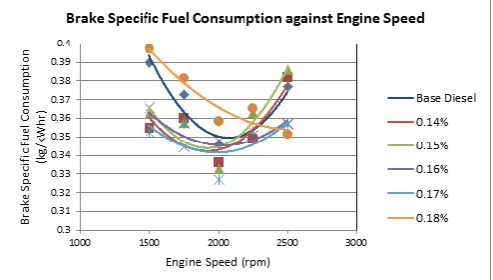 Figure 9: Brake specific fuel consumption against engine speed (Vivo Flawless) 