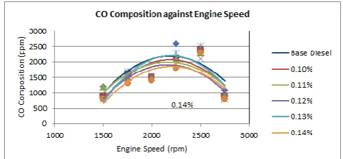 Figure 15: CO composition against engine speed (Vivo Flawless) 