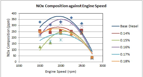 Figure 18: NOxcomposition against engine speed (Diesel Energy)  