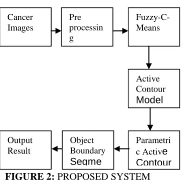 FIGURE 2:  PROPOSED SYSTEMntation     