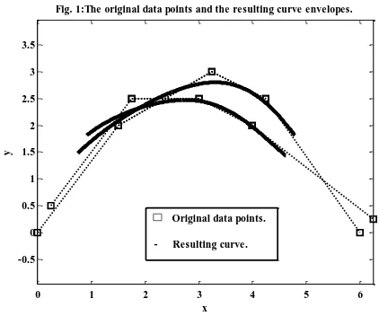 Fig. 1:The original data points and the resulting curve envelopes.
