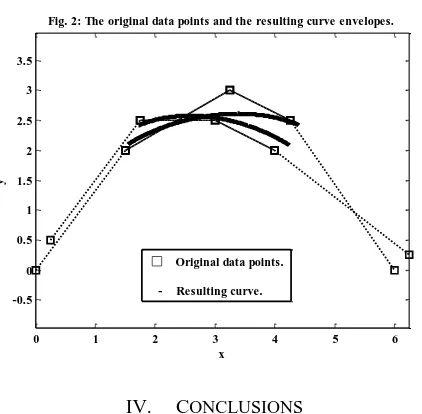 Fig. 2: The original data points and the resulting curve envelopes.