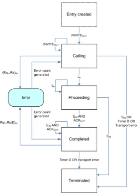 Fig.  3. INVITE Client Transaction 