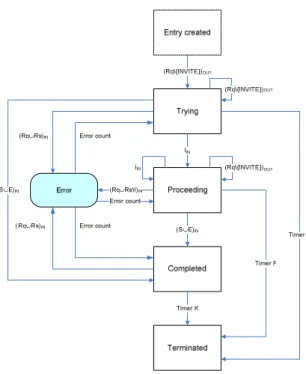 Fig.  6. Non-INVITE Server Transaction 