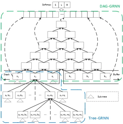Figure 5:Minimal structure of tree structuredgated recursive neural network (Tree-GRNN)
