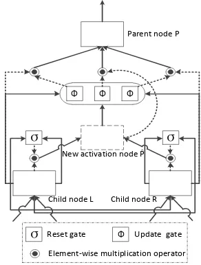 Figure 6: Minimal structure of directed acyclicgraph structured gated recursive neural network(DAG-GRNN)