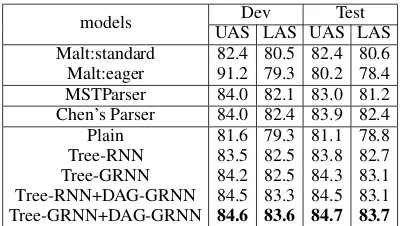 Table 2: Performance of different models on PTB3dataset. UAS: unlabeled attachment score