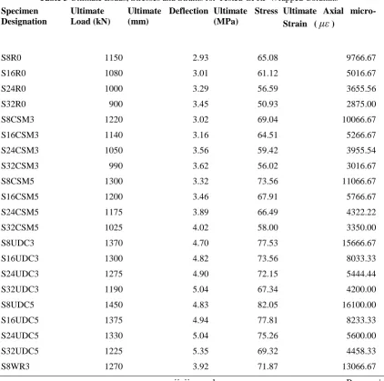 Table 3 Ultimate Loads, Stresses and Strains for Tested GFRP Wrapped Columns 