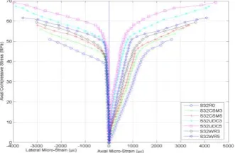 Fig. 7 Stress -Strain Curves for Columns R24            