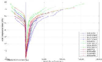 Fig. 11  Stress- Strain Curves for Columns with 5 mm Thick GFRP Wrap 