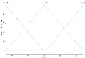 Fig. 14 Schematic View of ANFIS   