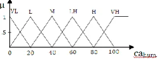 Table 3.1 fuzzy logic rule base 