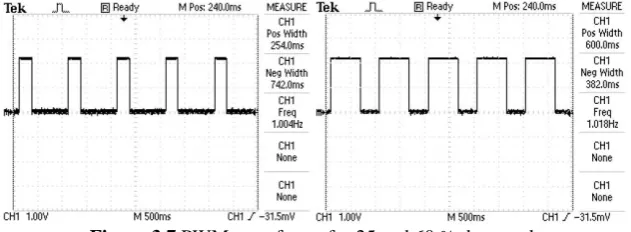 Figure 3.7 PWM waveforms for 25 and 60 % duty cycle  