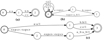 Figure 1: A toy example for producing a phraselength weighted phrase lattice. (a) An unweightedword lattice.(b) A phrase segmentation trans-ducer which transduces words to phrases and hasa weight of one per path
