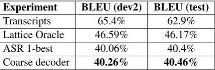 Table 1: Performance when using the coarse de-coder interface compared to the the decoding thehuman transcripts, the ASR 1-best or the latticeoracle (the path in the ASR lattice with the leastWER : not available during test time.)