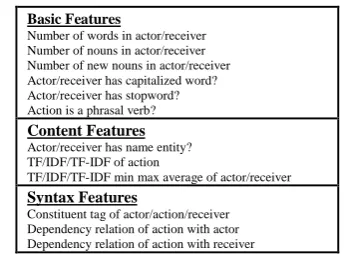 Table 1. Features for BSUscoring. We use SVM-light with RBF kernel  summary-worthy by default parameters (Joachims, 1999)