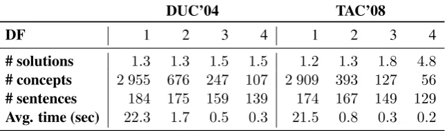 Table 1: Average number of optimal solutions, concepts and sentences for different minimum documentfrequencies