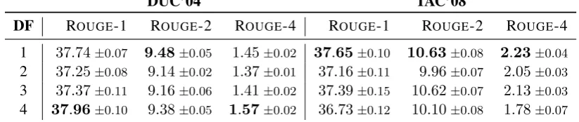 Table 2: Mean ROUGE recall and standard deviation for different minimum document frequencies.