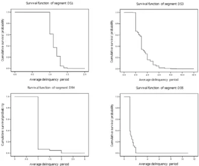 Table 2 Hazard Models for Segments, DS1, DS2, DS3, DS4, and DS5 