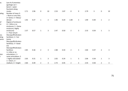 Table 3.14: Continued: Built Environment Descriptive Statistics (N=163)