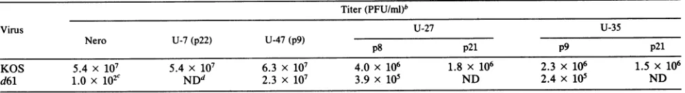 TABLE 2. Plaque assays of virus stocks at 37°C on different cell lines'