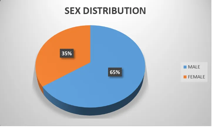 TABLE 2- SEX DISTRIBUTION 