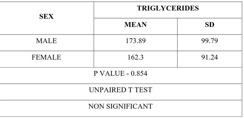 TABLE 5- MEAN TRIGLYCERIDE VALUE BASED ON SEX  