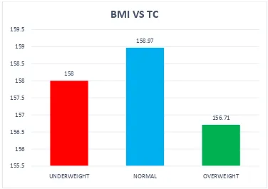 TABLE 9- COMPARISON BETWEEN BMI AND CHOLESTEROL 