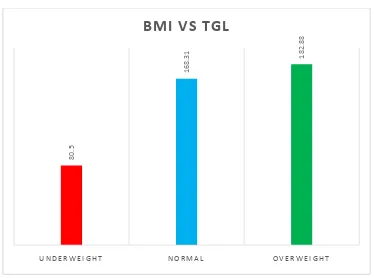 TABLE 10- COMPRISON BETWEEN BMI AND TRIGLYCERIDE 