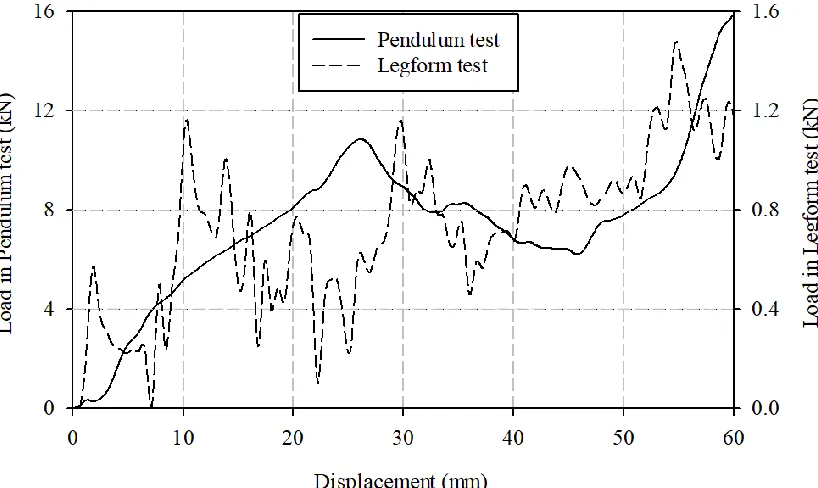 Figure 18. Impact deformation of lateral ring structure for (a) Pendulum test at 26 mm and (b) Legform test at 35 mm