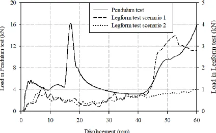 Figure 19. Load response versus displacement for round top cellular structure. 