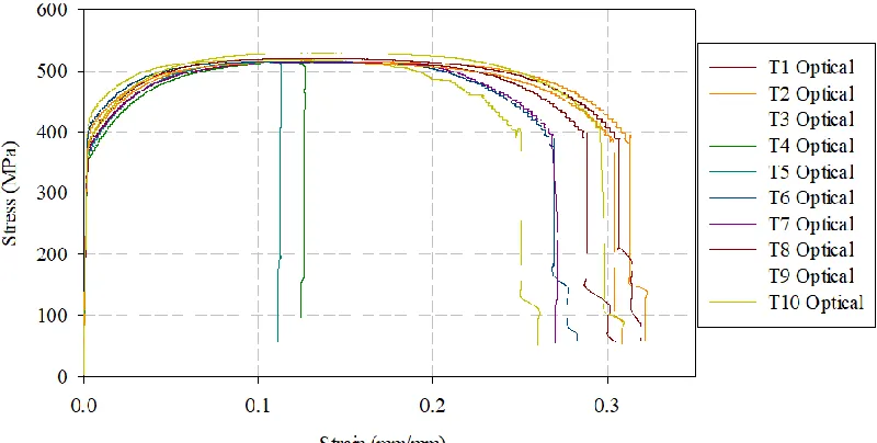 Figure 24. Engineering stress versus strain for physical extensometer result.  