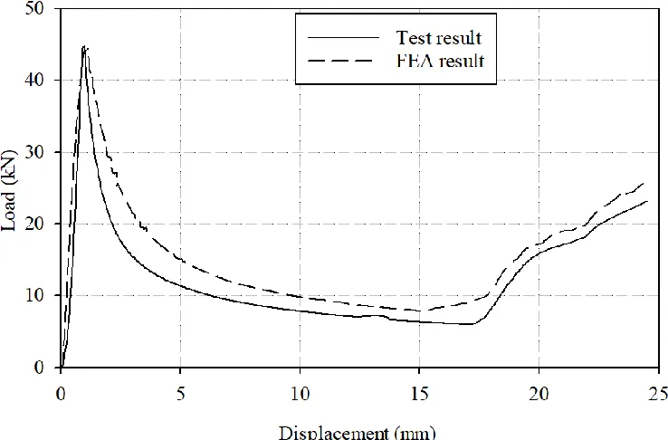 Figure 35. Load to displacement response of flat platform compression test. 