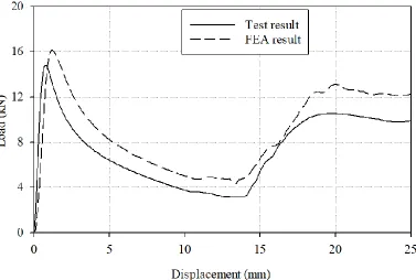 Figure 36. Load to displacement response of roller compression test. 