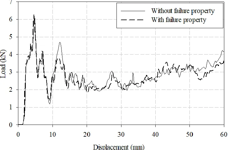 Figure 41. Result of material with and without failure property 