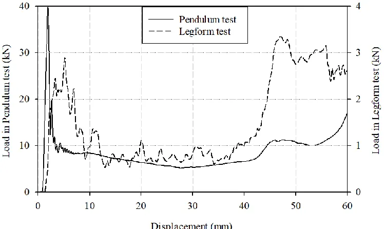 Figure 44. Pendulum test deformation: (a) observed during the first stage of deformation  at 3 mm, (b) observed during the second stage at 16 mm and (c) observed during the third stage at 45 mm