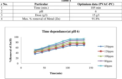 Figure 1: Effect of contact time on removal of Zn (II) at different concentration by PVAC-PC at pH 6 