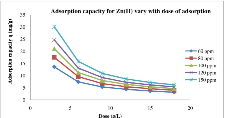 Figure 3 :   Effect PVAC-PC dose on percent removal of Zn(II) at   equilibrium contact time 105 min