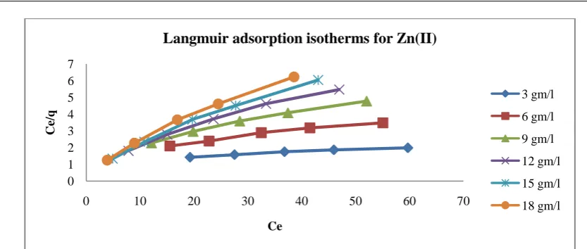 Figure 6: Langmuir Isotherm plot for Zn (II) adsorption by PVAC-PC at optimum conditions