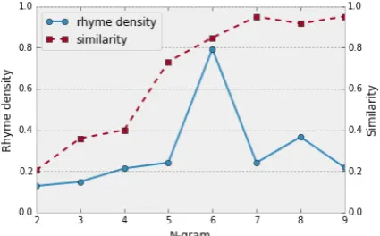 Figure 1: Values of rhyme density and max simi-larity versus n-gram value for the n-gram model.