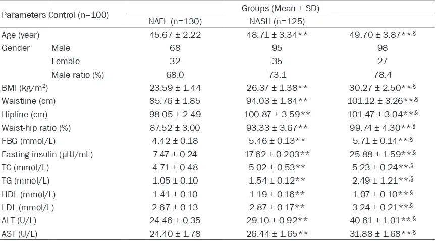 Table 2. The content measurement of FTO in serum