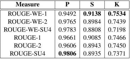 Table 1: Correlation with pyramid scores, mea-sured with Pearson r(P), Spearman ρ (S), andKendall τ(K) coefﬁcients.
