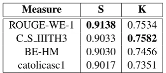 Table 2: Correlation with responsiveness scores,measured with Pearson r (P), Spearman ρ (S), andKendall τ(K) coefﬁcients.