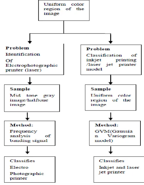 Figure 2:  Techniques for classification of Documents 