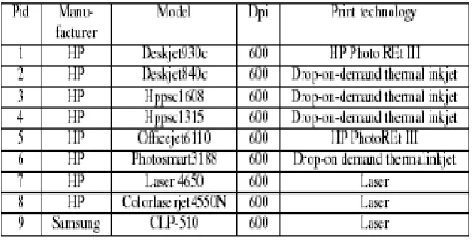 Table 1: List of printers used for study of spatial patterns