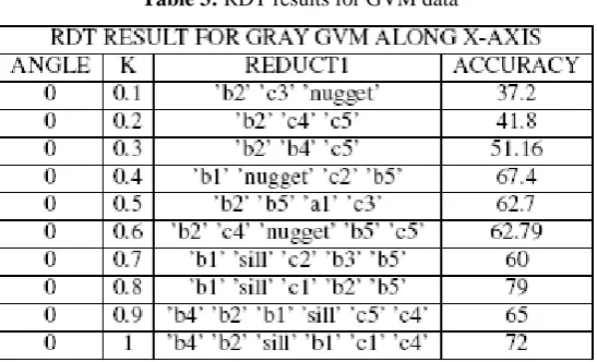 Table 3:  RDT results for GVM data 