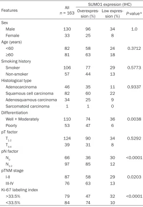 Table 1. Correlation between SUMO1 expression and clinicopatho-logical features in 163 patients with NSCLC.