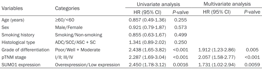 Table 2. Cox proportional hazards model analysis of variables affecting survival in NSCLC patients